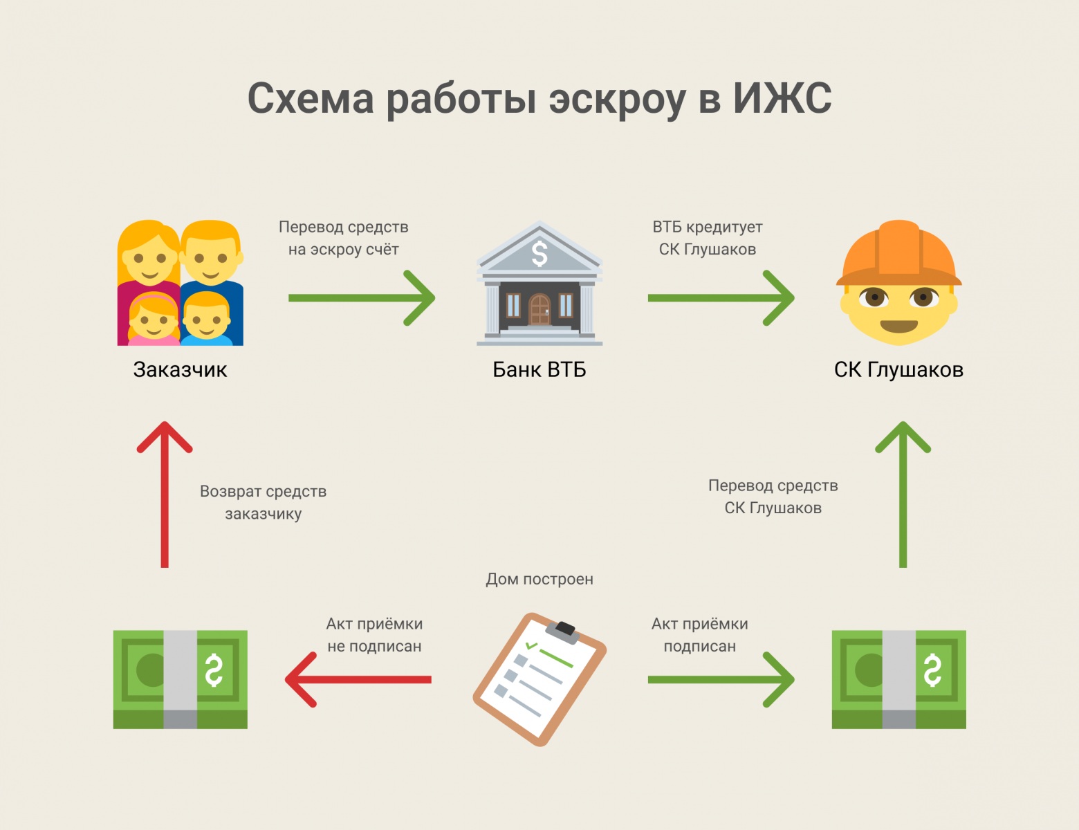 Схема работы эксроу в ИЖС СК Глушаков